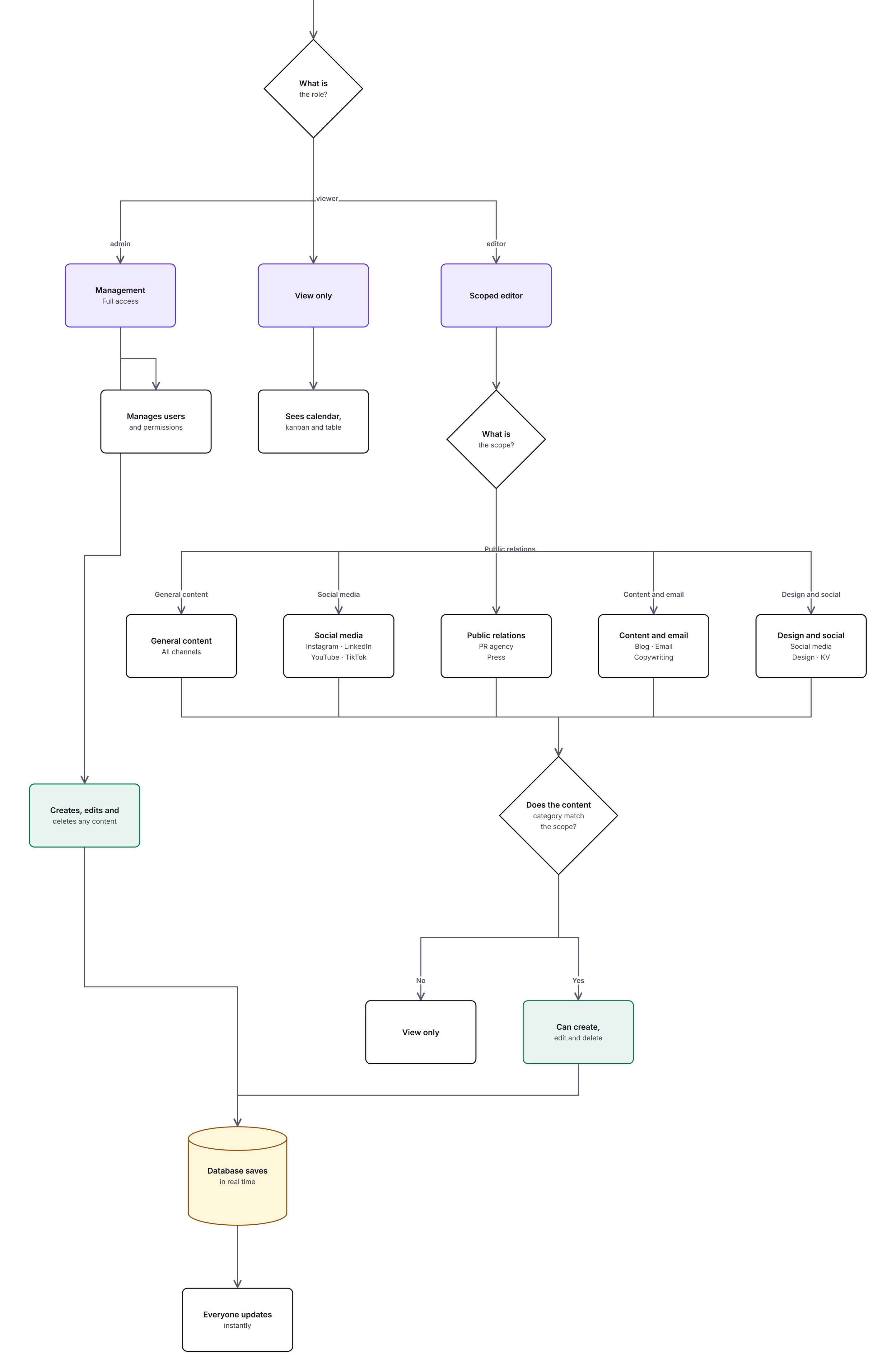 Permissions flow: the question about the person’s role (management, scoped editor or viewer), the scope by work area and the category check, through to the real-time save