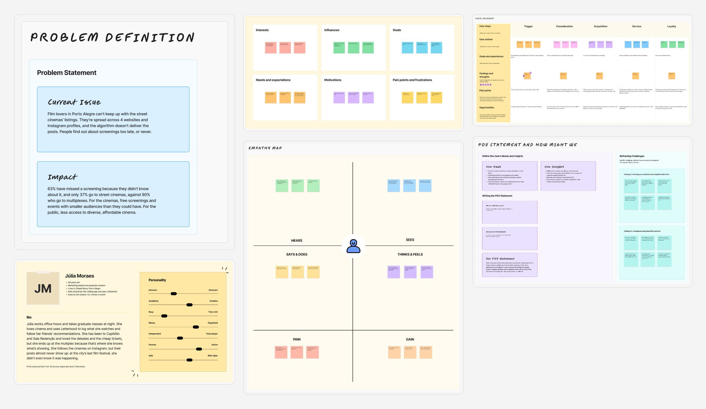 Overview of the synthesis: problem statement, persona, empathy map, user journey and POV with How Might We questions